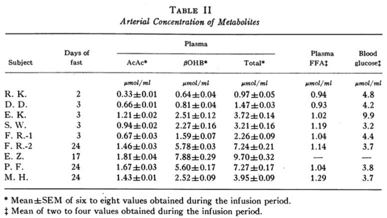 Post 12 Arterial Concentration of Metabolites Table II