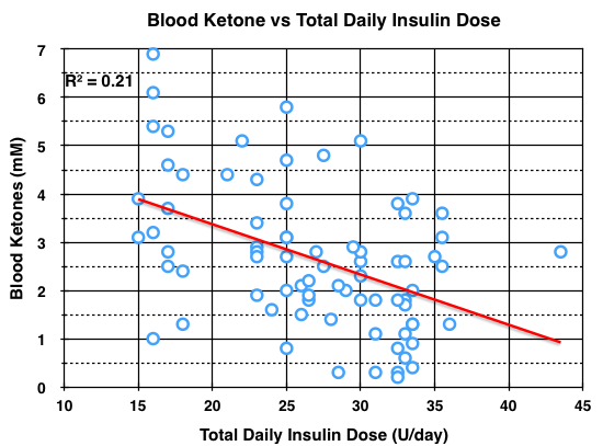 Post 12 Blood Ketone vs Total Daily Insulin Dose