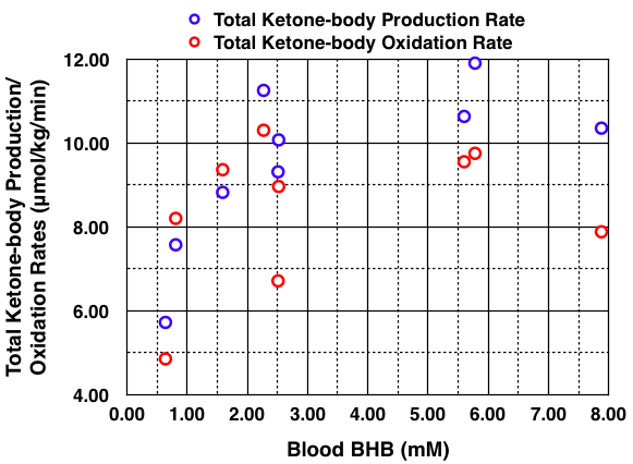 Post 12 Total Ketone-body Production Rate