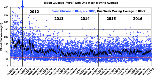 post-33-all-blood-glucose-values