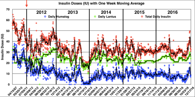 post-33-all-insulin-dose-totals